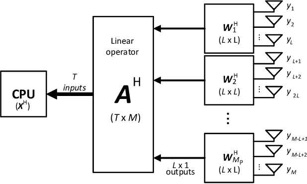 Figure 1 for Trade-Offs in Decentralized Multi-Antenna Architectures: Sparse Combining Modules for WAX Decomposition