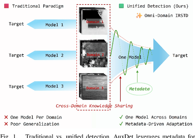 Figure 1 for AuxDet: Auxiliary Metadata Matters for Omni-Domain Infrared Small Target Detection