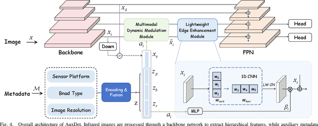 Figure 4 for AuxDet: Auxiliary Metadata Matters for Omni-Domain Infrared Small Target Detection