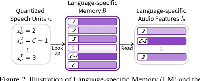 Figure 3 for Lip Reading for Low-resource Languages by Learning and Combining General Speech Knowledge and Language-specific Knowledge