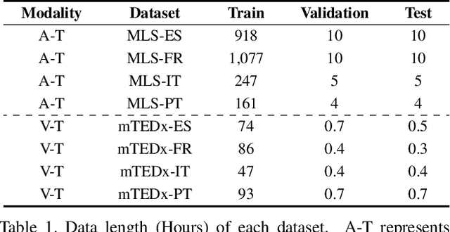 Figure 2 for Lip Reading for Low-resource Languages by Learning and Combining General Speech Knowledge and Language-specific Knowledge