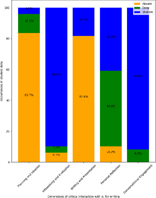 Figure 2 for Untangling Critical Interaction with AI in Students Written Assessment