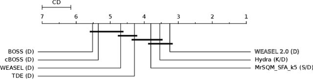 Figure 1 for WEASEL 2.0 -- A Random Dilated Dictionary Transform for Fast, Accurate and Memory Constrained Time Series Classification
