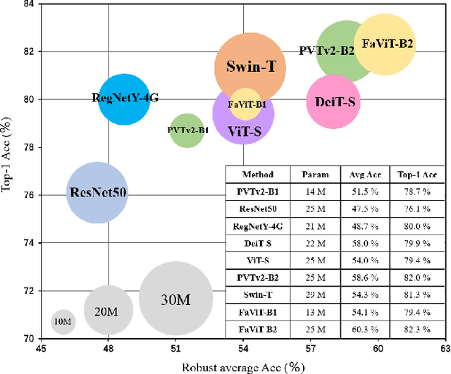 Figure 3 for Factorization Vision Transformer: Modeling Long Range Dependency with Local Window Cost