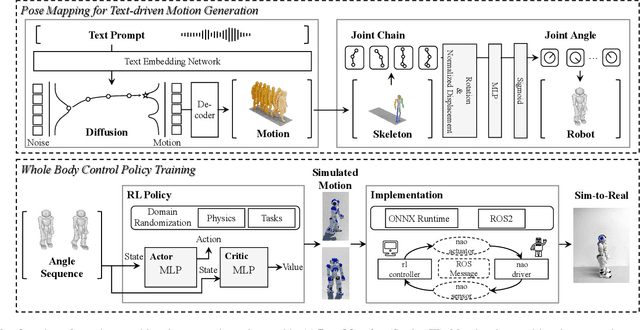 Figure 2 for Realizing Text-Driven Motion Generation on NAO Robot: A Reinforcement Learning-Optimized Control Pipeline