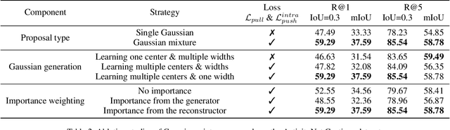 Figure 4 for Gaussian Mixture Proposals with Pull-Push Learning Scheme to Capture Diverse Events for Weakly Supervised Temporal Video Grounding