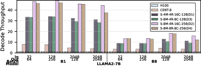 Figure 2 for Sangam: Chiplet-Based DRAM-PIM Accelerator with CXL Integration for LLM Inferencing
