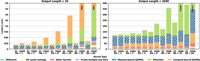 Figure 1 for Sangam: Chiplet-Based DRAM-PIM Accelerator with CXL Integration for LLM Inferencing