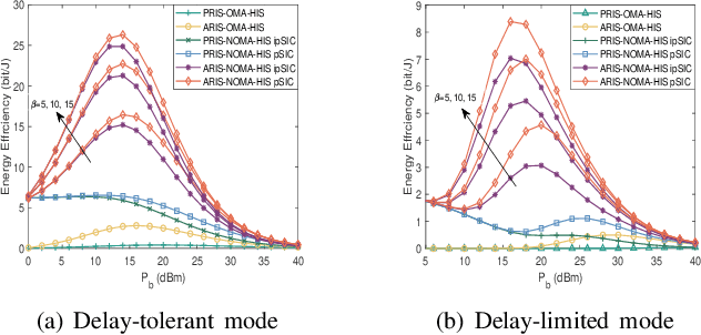Figure 3 for Exploiting Active RIS in NOMA Networks with Hardware Impairments