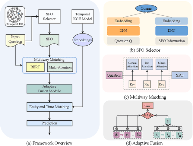 Figure 3 for Time-aware Multiway Adaptive Fusion Network for Temporal Knowledge Graph Question Answering