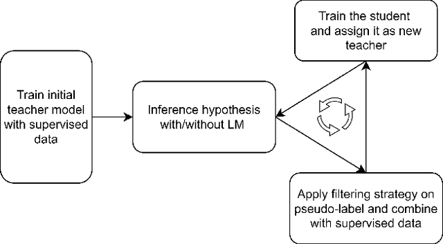 Figure 1 for Improving Noisy Student Training on Non-target Domain Data for Automatic Speech Recognition