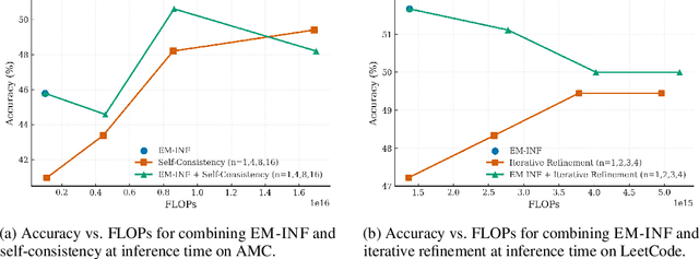 Figure 4 for The Unreasonable Effectiveness of Entropy Minimization in LLM Reasoning