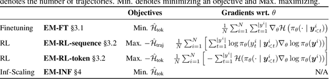 Figure 1 for The Unreasonable Effectiveness of Entropy Minimization in LLM Reasoning