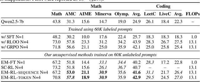 Figure 3 for The Unreasonable Effectiveness of Entropy Minimization in LLM Reasoning