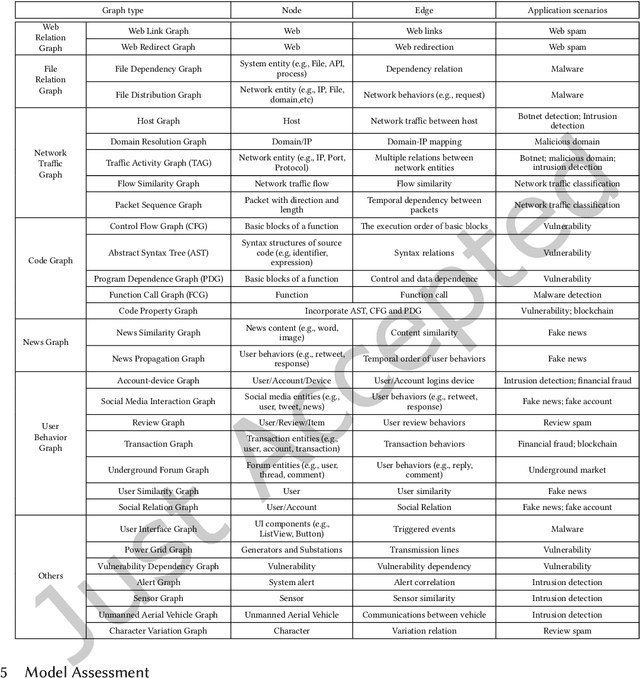 Figure 4 for Graph Mining for Cybersecurity: A Survey