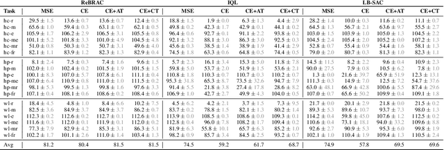 Figure 1 for Is Value Functions Estimation with Classification Plug-and-play for Offline Reinforcement Learning?