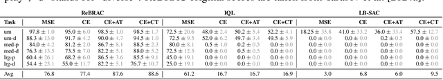 Figure 3 for Is Value Functions Estimation with Classification Plug-and-play for Offline Reinforcement Learning?