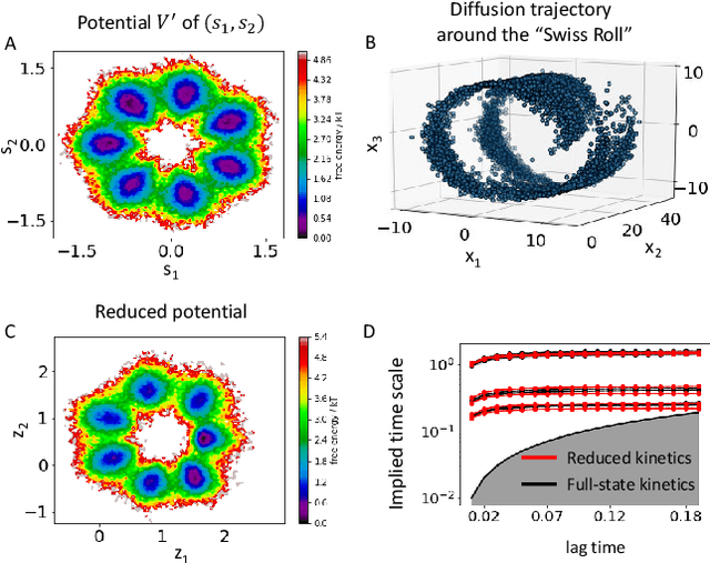 Figure 3 for Reaction coordinate flows for model reduction of molecular kinetics