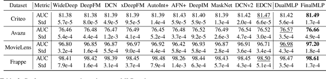 Figure 3 for FinalMLP: An Enhanced Two-Stream MLP Model for CTR Prediction