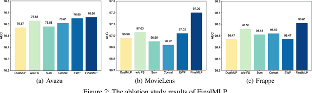 Figure 4 for FinalMLP: An Enhanced Two-Stream MLP Model for CTR Prediction
