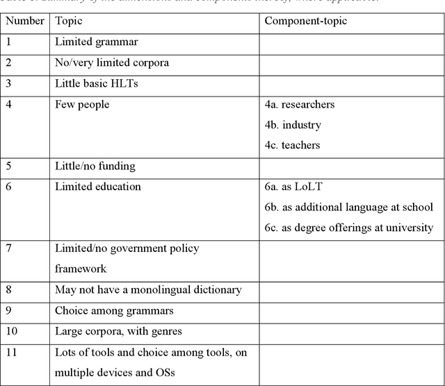 Figure 1 for Contextualising Levels of Language Resourcedness affecting Digital Processing of Text
