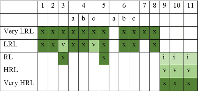 Figure 2 for Contextualising Levels of Language Resourcedness affecting Digital Processing of Text