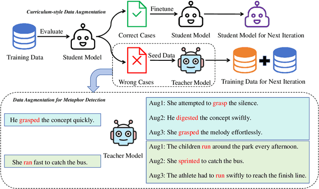 Figure 1 for Curriculum-style Data Augmentation for LLM-based Metaphor Detection