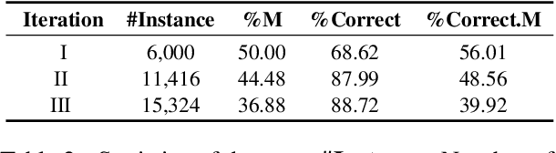 Figure 3 for Curriculum-style Data Augmentation for LLM-based Metaphor Detection