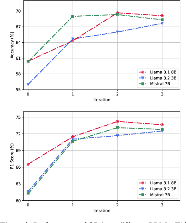 Figure 4 for Curriculum-style Data Augmentation for LLM-based Metaphor Detection