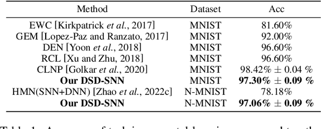 Figure 2 for Enhancing Efficient Continual Learning with Dynamic Structure Development of Spiking Neural Networks