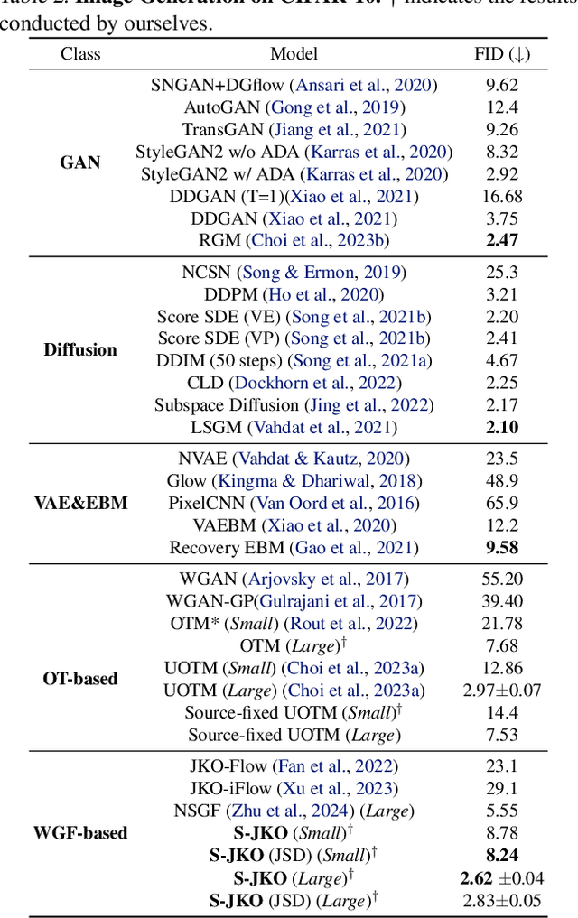 Figure 4 for Scalable Wasserstein Gradient Flow for Generative Modeling through Unbalanced Optimal Transport