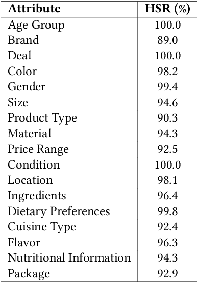 Figure 4 for Enhanced E-Commerce Attribute Extraction: Innovating with Decorative Relation Correction and LLAMA 2.0-Based Annotation