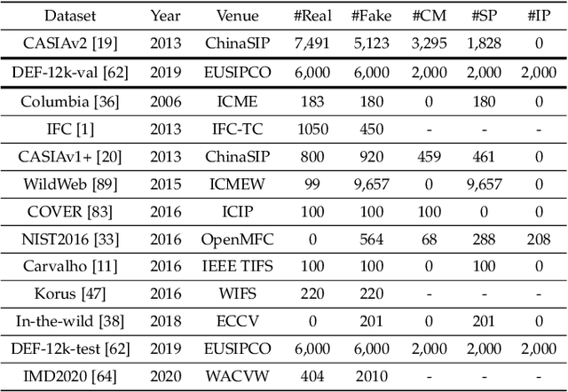 Figure 2 for Pixel-Inconsistency Modeling for Image Manipulation Localization