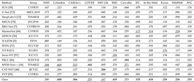 Figure 4 for Pixel-Inconsistency Modeling for Image Manipulation Localization