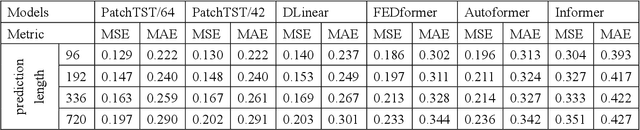 Figure 2 for A Systematic Review for Transformer-based Long-term Series Forecasting