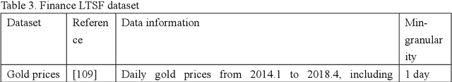 Figure 3 for A Systematic Review for Transformer-based Long-term Series Forecasting
