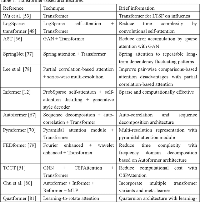 Figure 1 for A Systematic Review for Transformer-based Long-term Series Forecasting