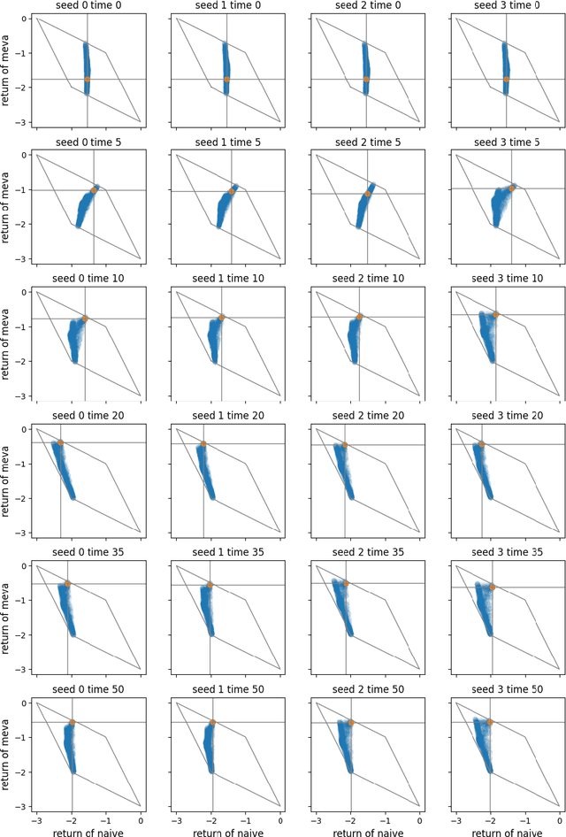 Figure 4 for Meta-Value Learning: a General Framework for Learning with Learning Awareness