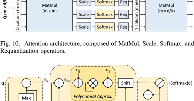 Figure 2 for SwiftTron: An Efficient Hardware Accelerator for Quantized Transformers
