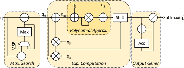 Figure 3 for SwiftTron: An Efficient Hardware Accelerator for Quantized Transformers