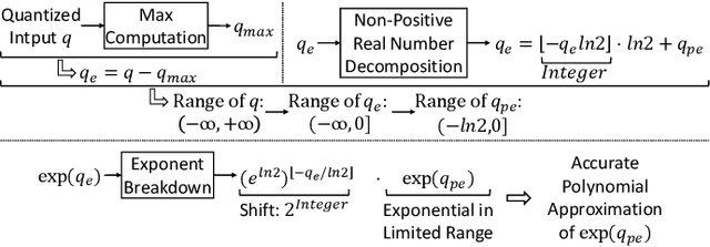 Figure 4 for SwiftTron: An Efficient Hardware Accelerator for Quantized Transformers
