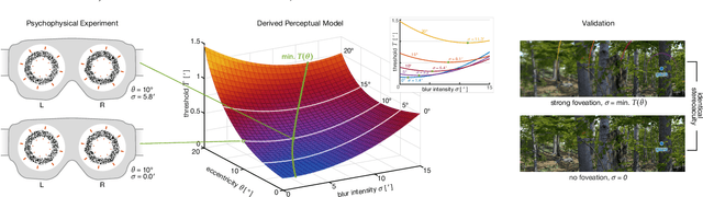 Figure 1 for Towards Understanding Depth Perception in Foveated Rendering