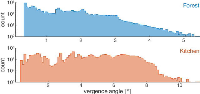 Figure 4 for Towards Understanding Depth Perception in Foveated Rendering