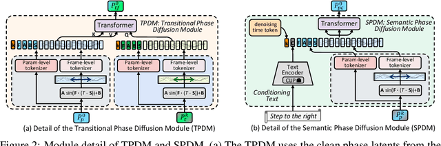 Figure 2 for Deep Compositional Phase Diffusion for Long Motion Sequence Generation