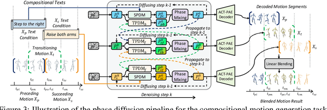 Figure 4 for Deep Compositional Phase Diffusion for Long Motion Sequence Generation