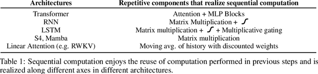 Figure 1 for Language Models Need Inductive Biases to Count Inductively