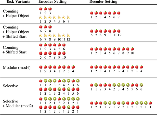 Figure 2 for Language Models Need Inductive Biases to Count Inductively