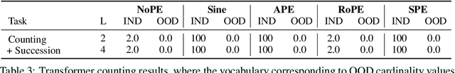 Figure 3 for Language Models Need Inductive Biases to Count Inductively