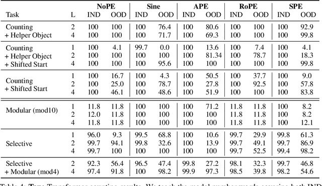 Figure 4 for Language Models Need Inductive Biases to Count Inductively