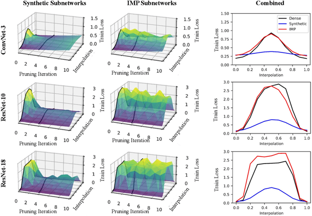 Figure 1 for Linear Mode Connectivity in Sparse Neural Networks